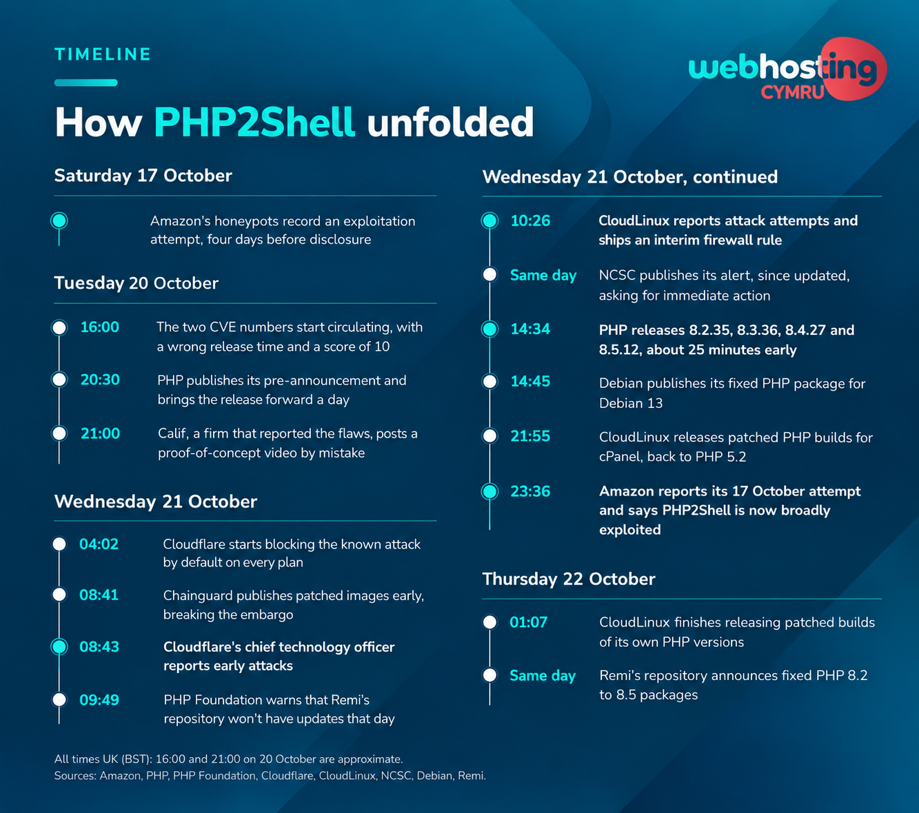 PHP2Shell, from the first recorded attempt to the vendors’ fixes. Tap to enlarge.