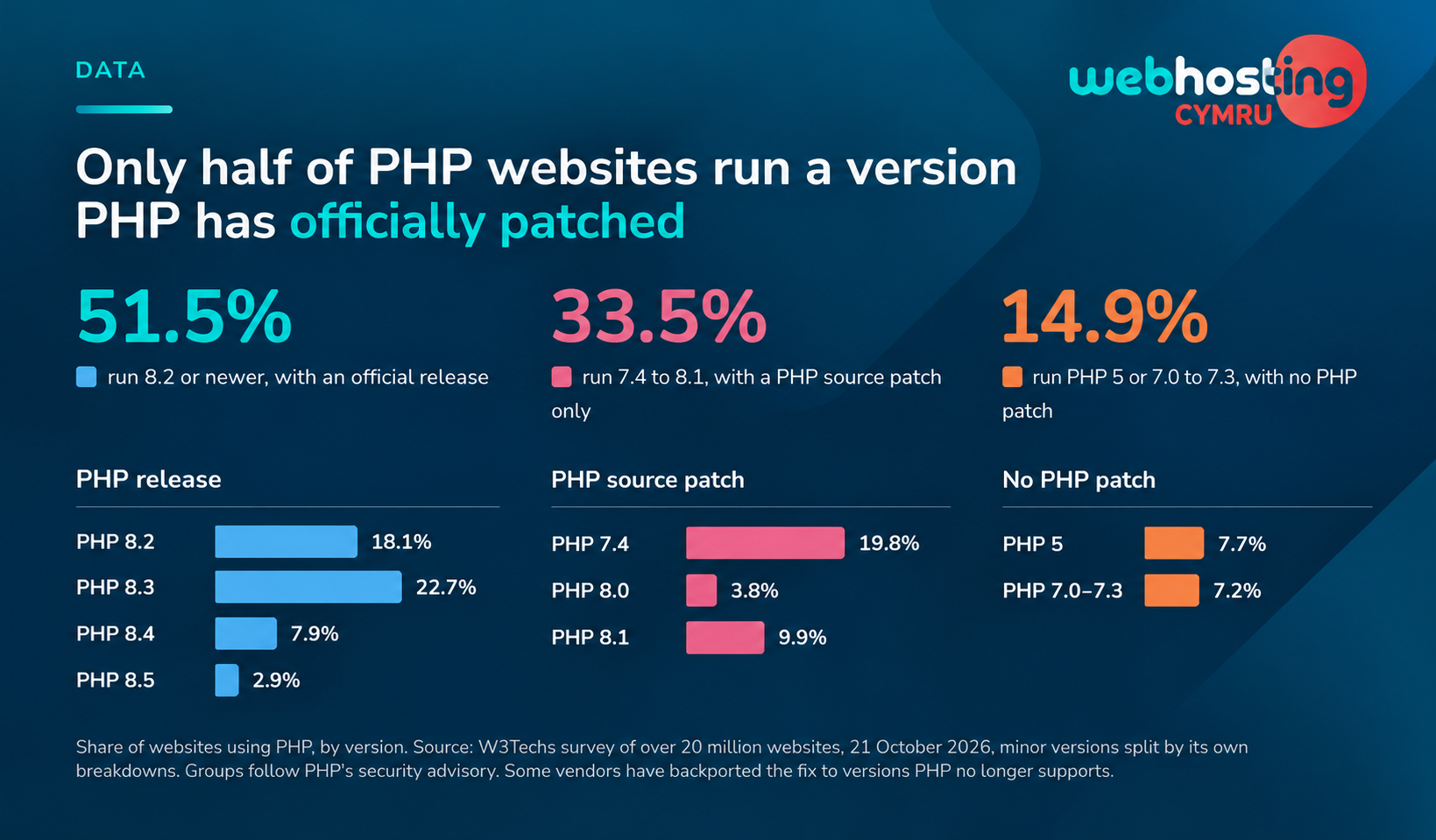 PHP versions in use across websites running PHP, according to W3Techs. Tap to enlarge.