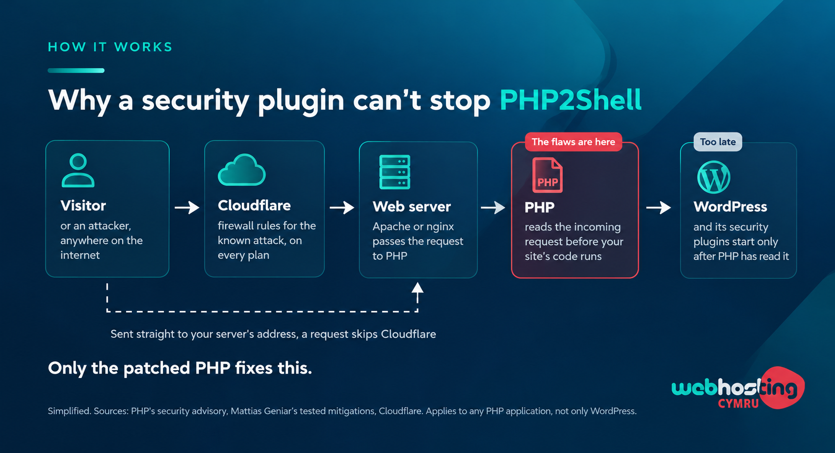 Why a security plugin can’t stop PHP2Shell. Tap to enlarge.
